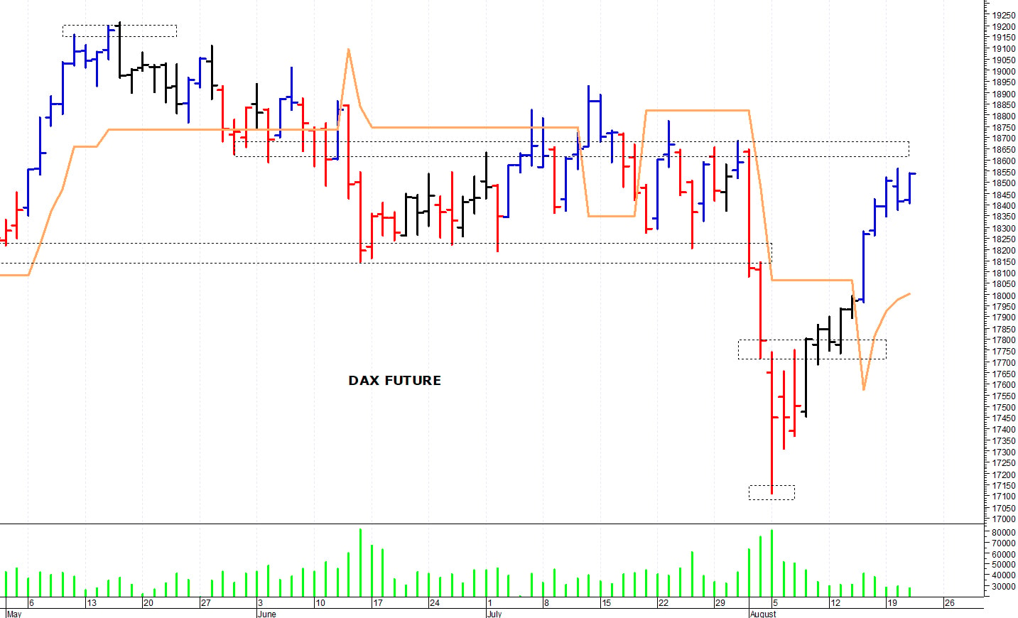 Dax future: duro ostacolo a 18.700 punti