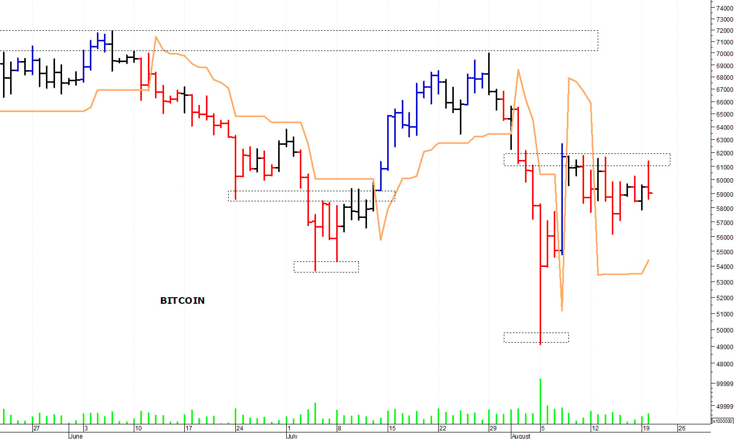 Bitcoin ($): positivo il ritorno sopra i 62.000$