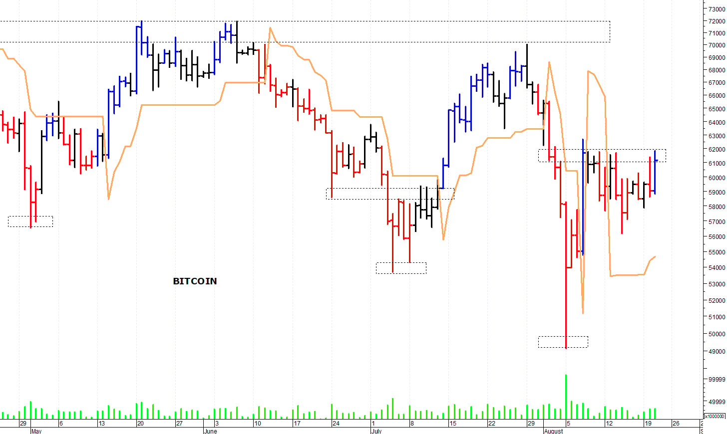 Bitcoin ($): duro ostacolo a quota 62.000$
