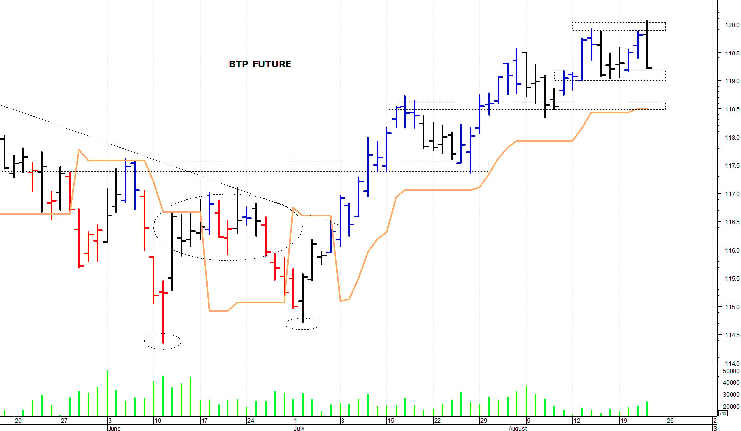 Btp future: picco intraday a quota 120,06 punti
