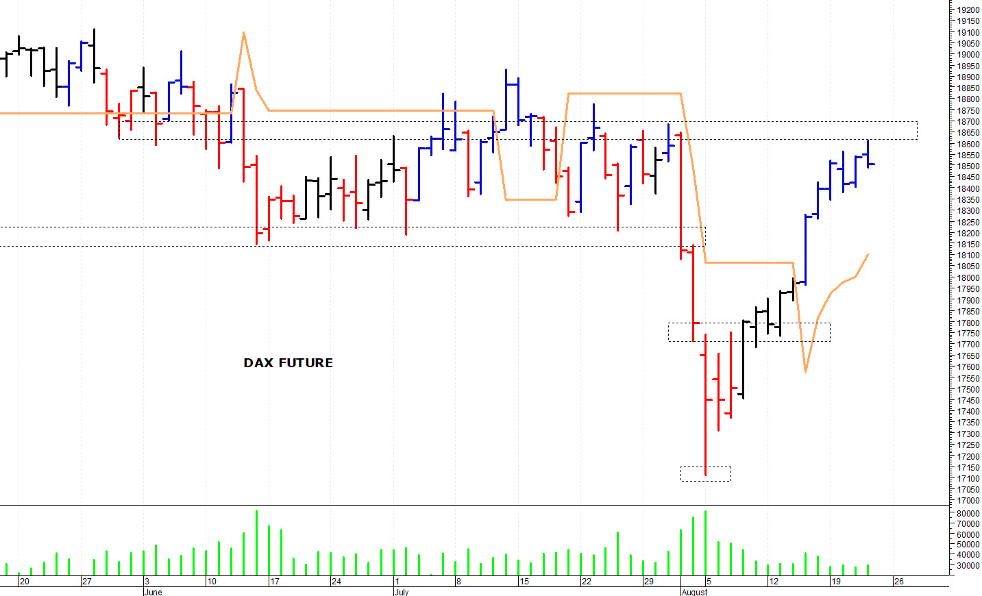 Dax future: massimo intraday a 18.610 punti