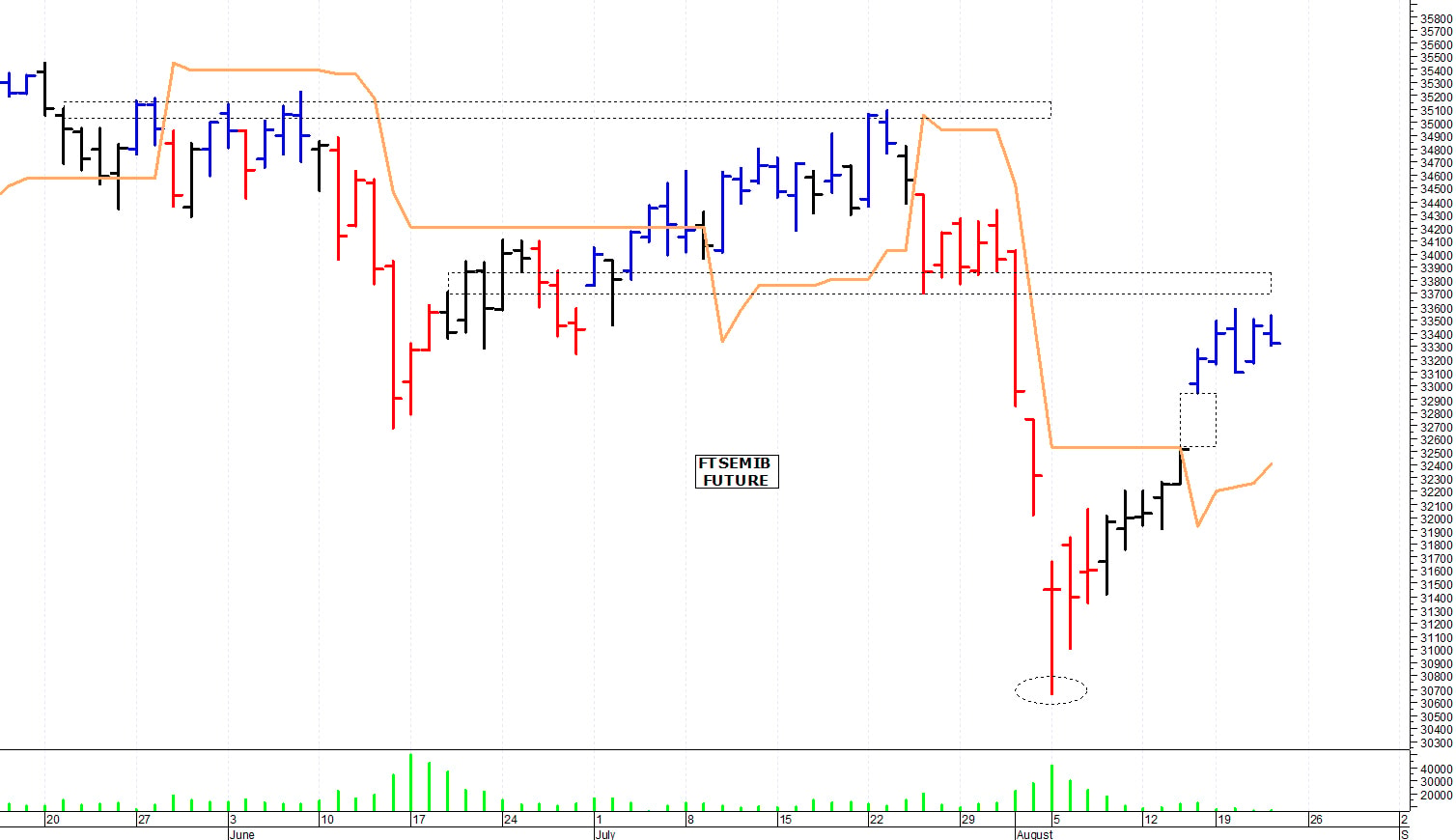 Ftse Mib future: spunti operativi per venerdì 23 agosto