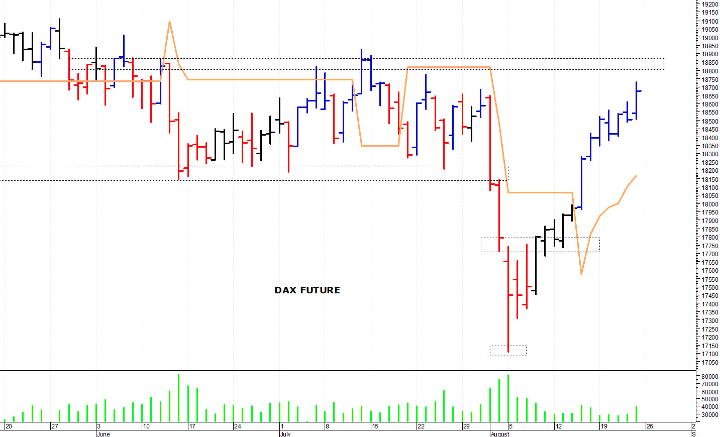 Dax future: tentativo di allungo