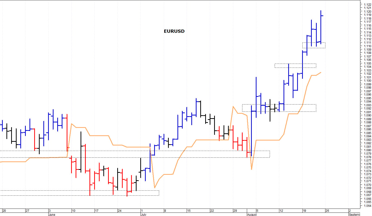 Euro-dollaro: la tendenza rimane positiva