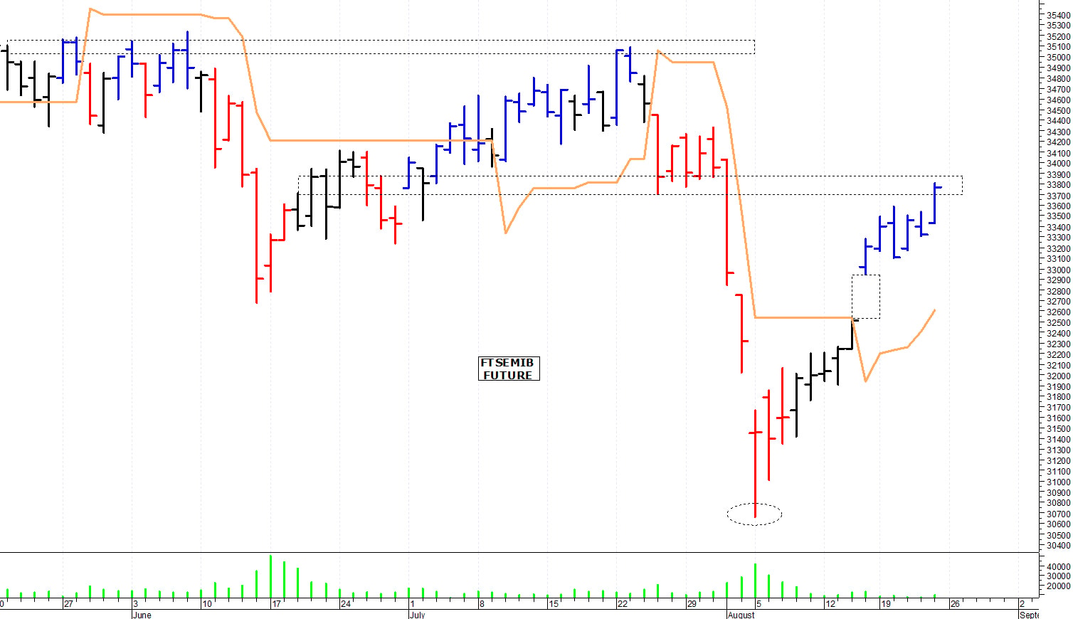 Ftse Mib future: spunti operativi per lunedì 26 agosto