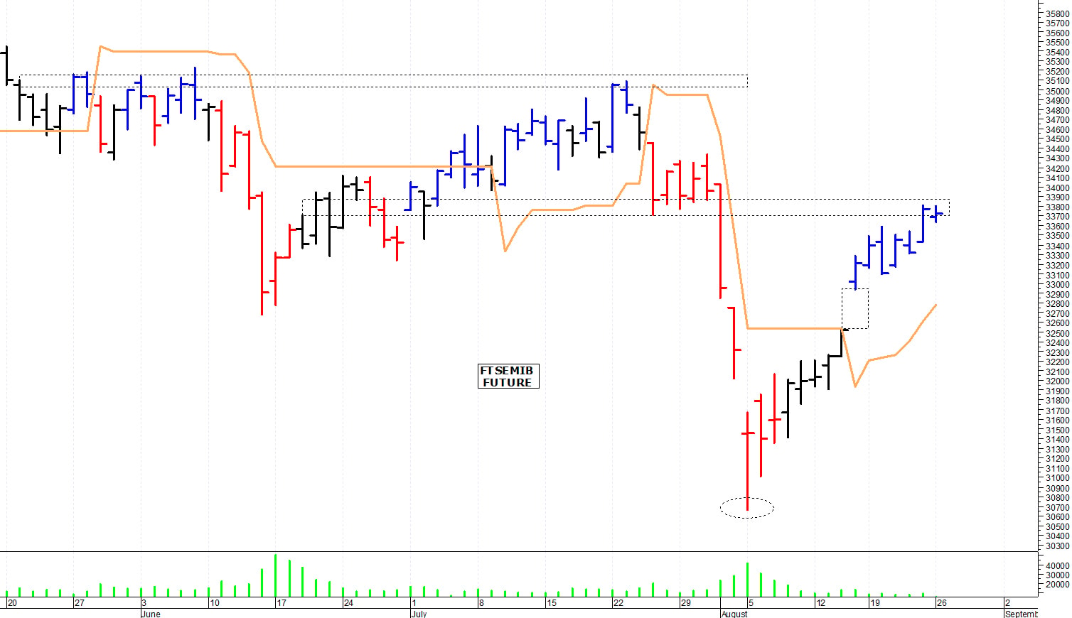 Ftse Mib future: spunti operativi per martedì 27 agosto