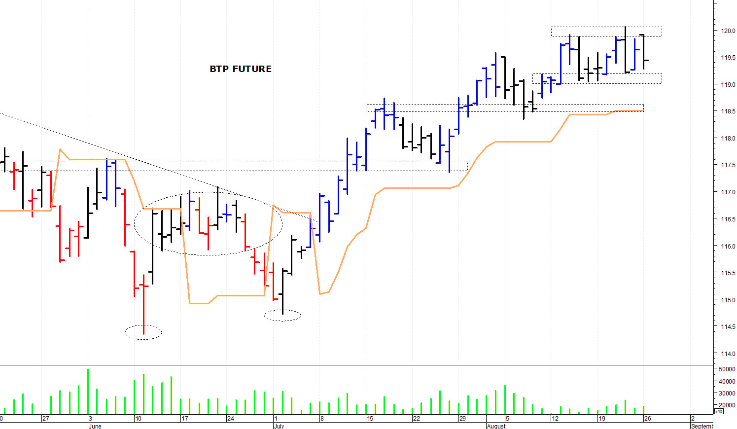Btp future: resistenza in area 119,85-120 punti