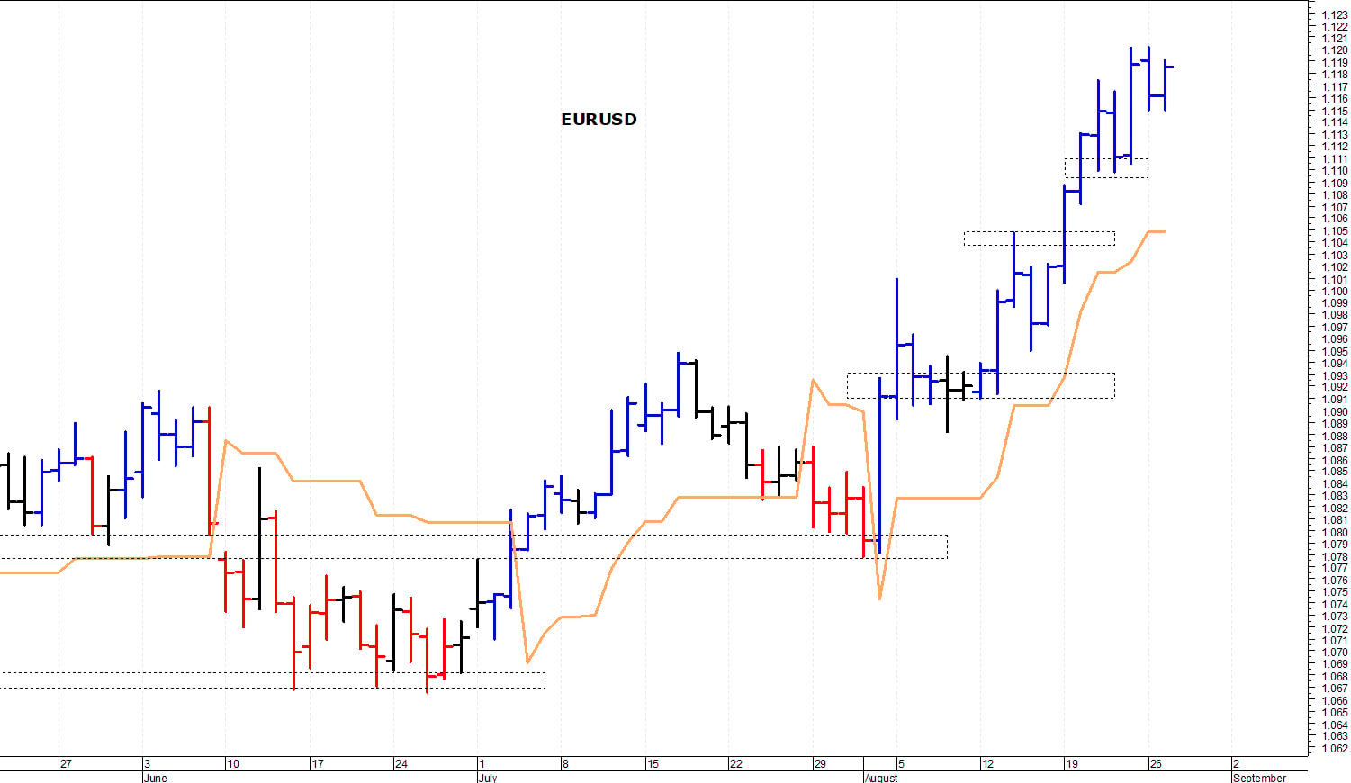 Euro-dollaro: resistenza in area 1,1190-1,12