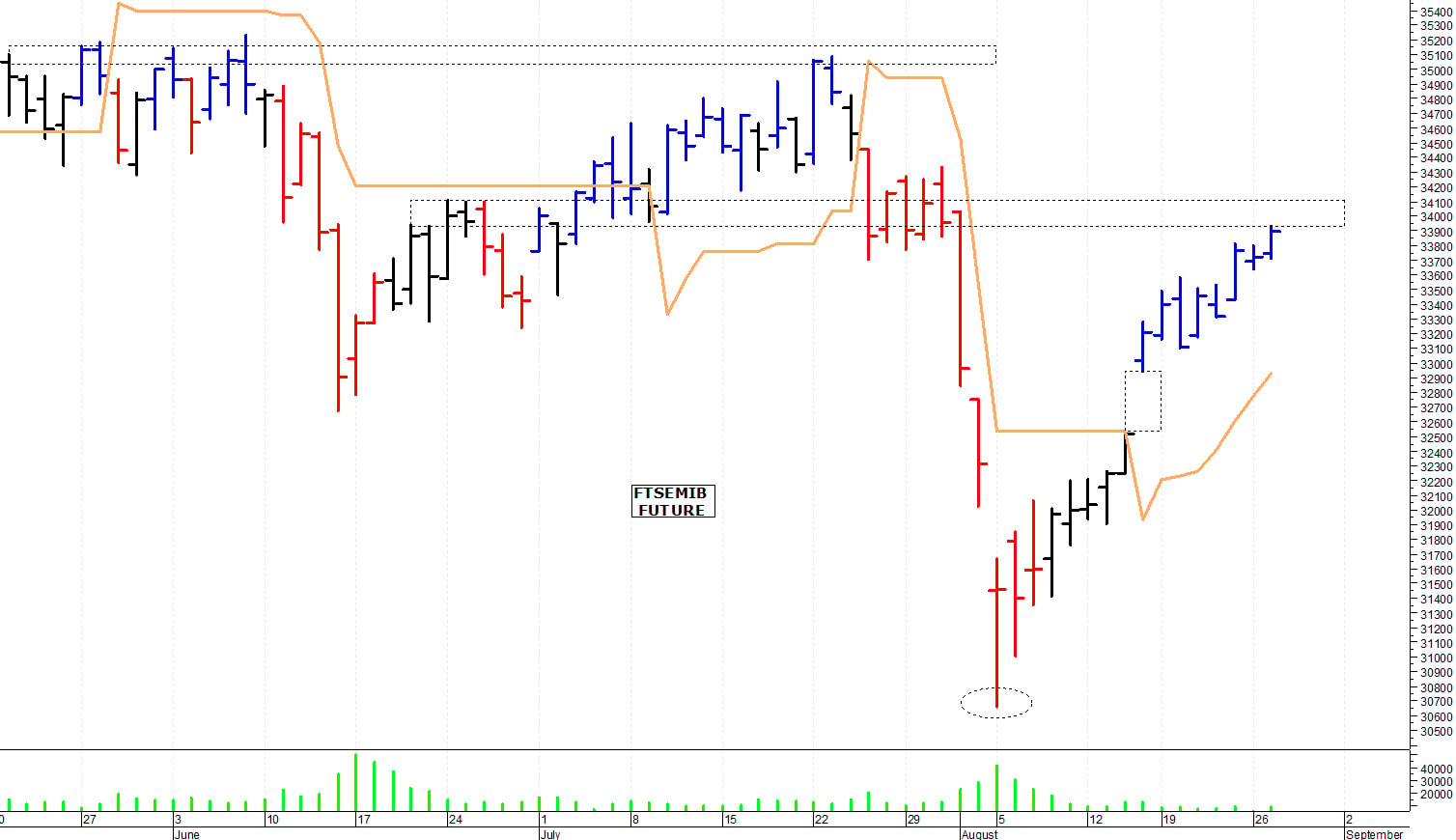Ftse Mib future: spunti operativi per mercoledì 28 agosto