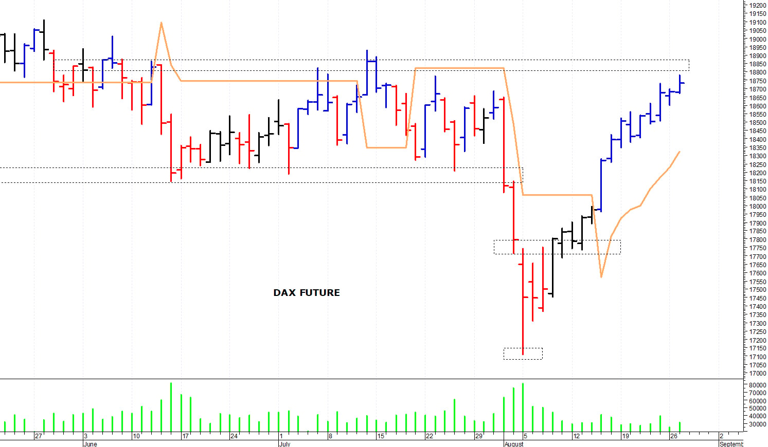 Dax future: un nuovo recupero