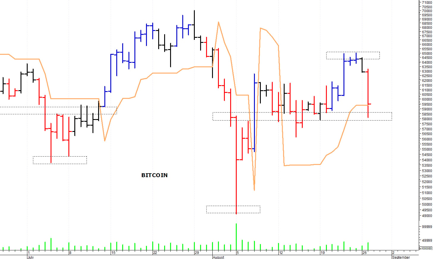 Bitcoin ($): prima resistenza a quota 65.000$