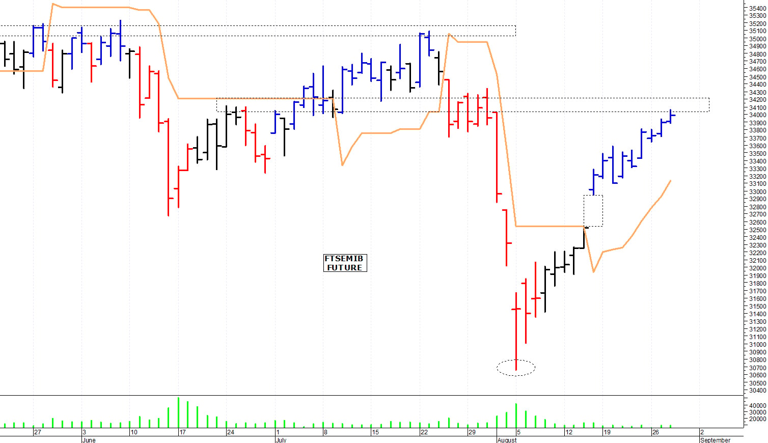 Ftse Mib future: spunti operativi per giovedì 29 agosto