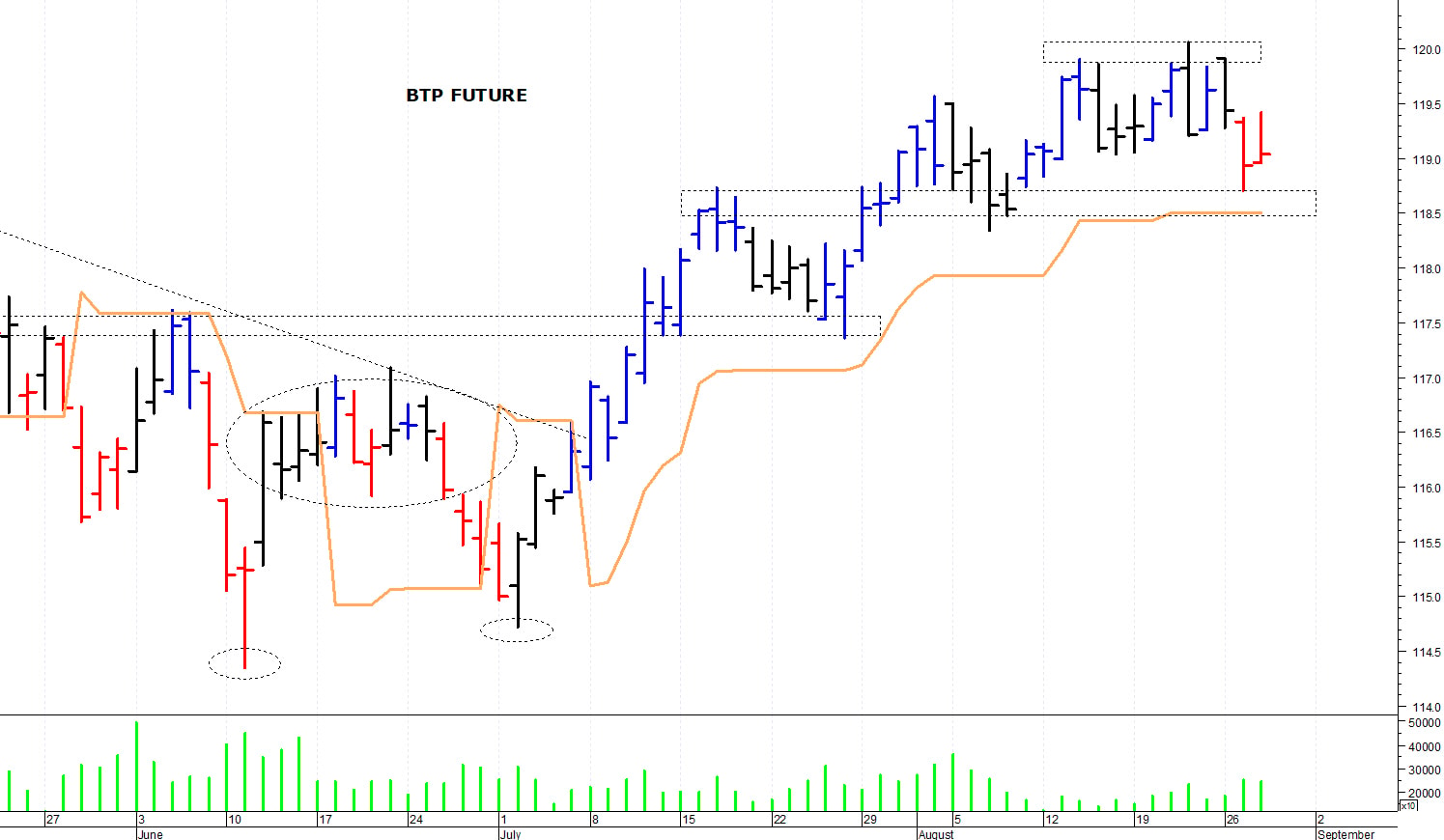 Btp future: consolidamento attorno ai 119 punti