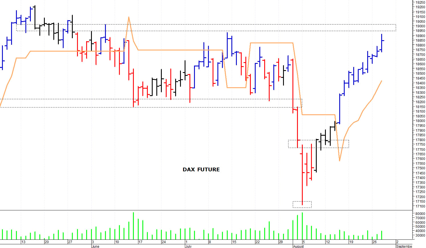 Dax future: un nuovo allungo