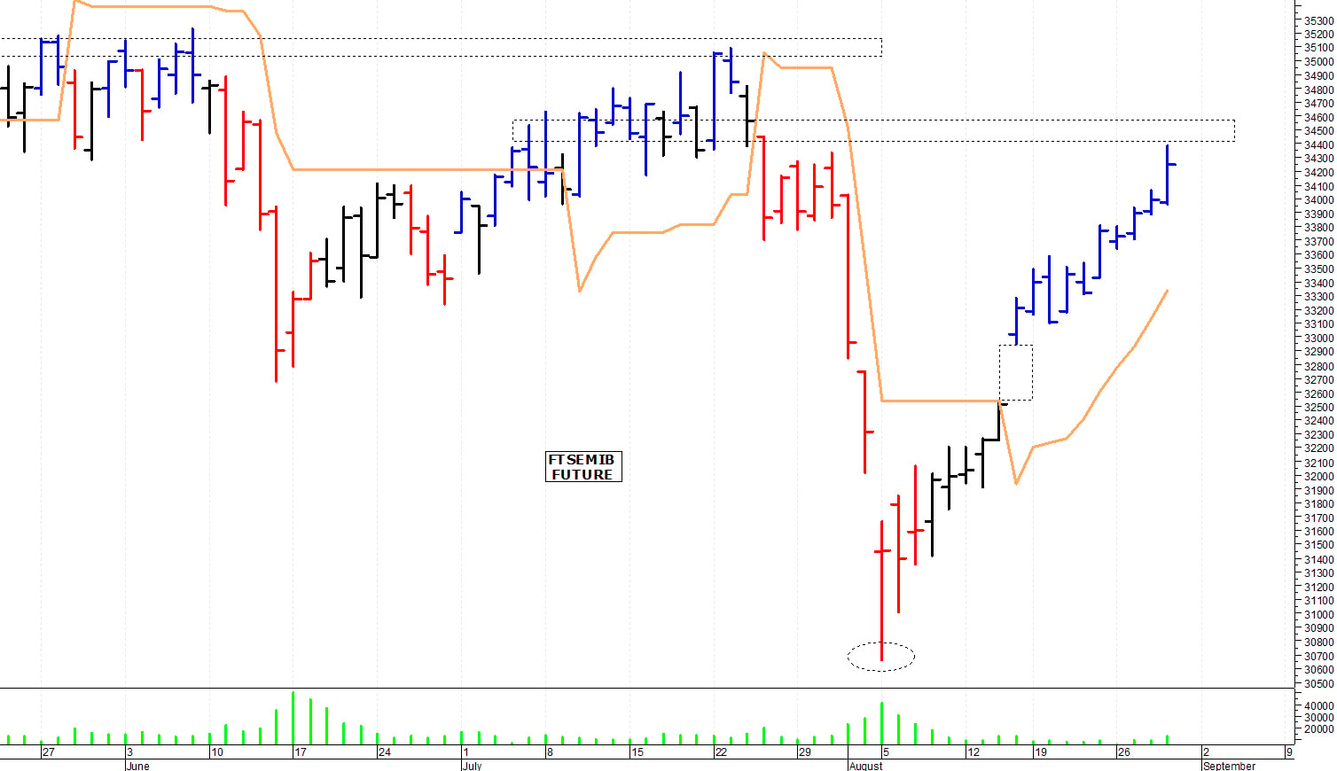 Ftse Mib future: spunti operativi per venerdì 30 agosto