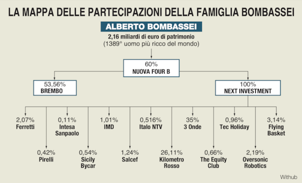 Non solo Brembo, i segreti delle holding della famiglia Bombassei e di uno degli uomini pi&ugrave; ricchi d'Italia