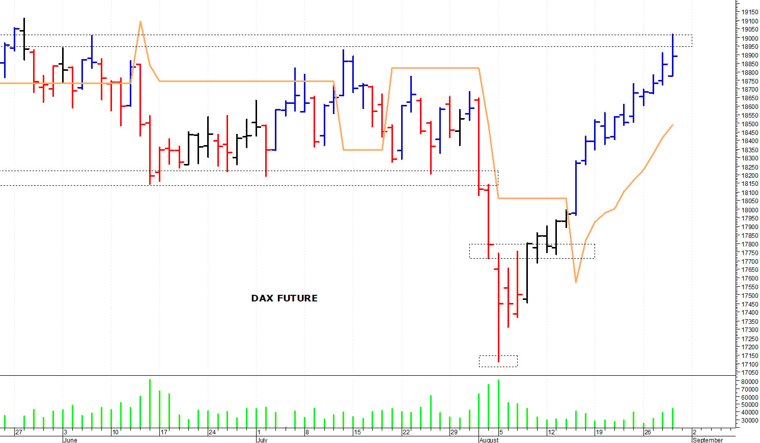 Dax future: il trend rimane positivo