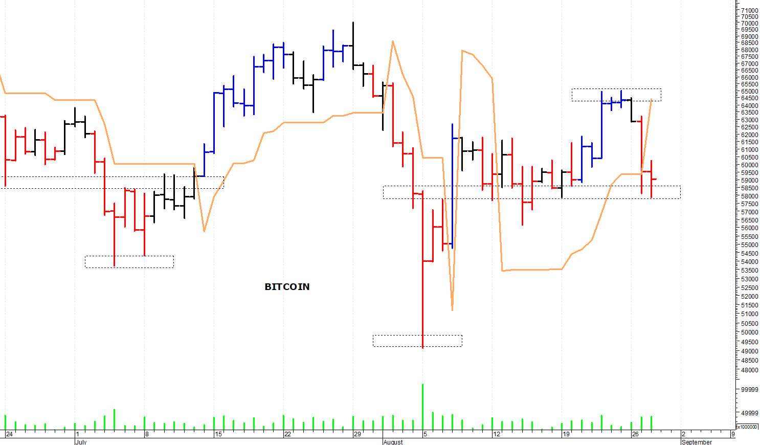 Bitcoin ($): prima resistenza a quota 65.000$