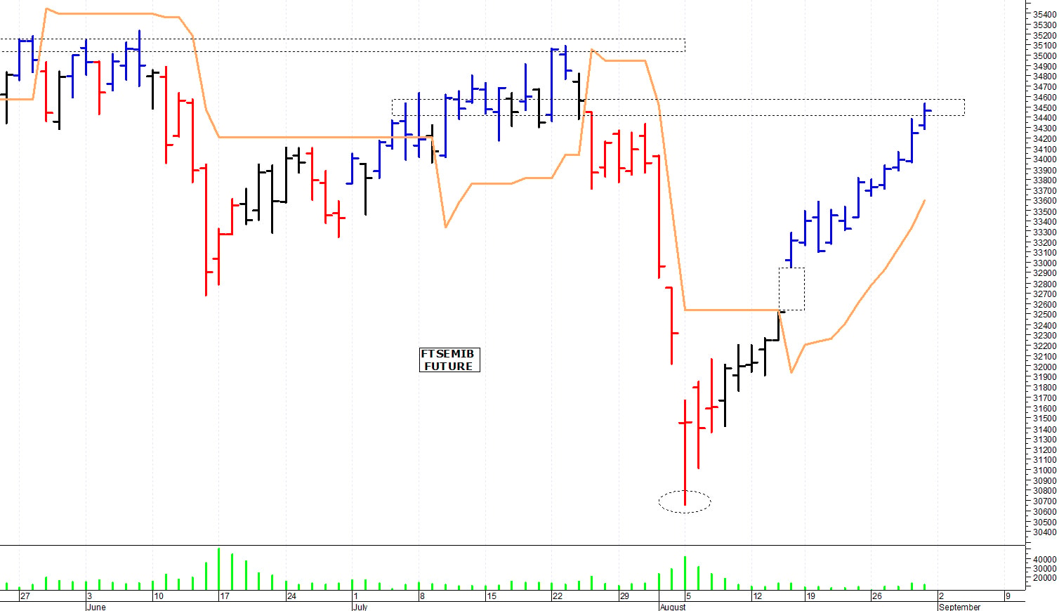 Ftse Mib future: spunti operativi per lunedì 2 settembre
