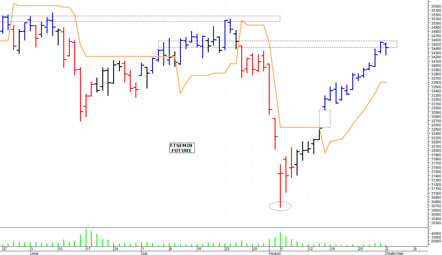 Ftse Mib future: spunti operativi per martedì 3 settembre