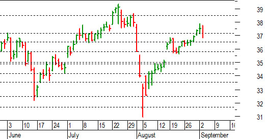 Unicredit: in discussione il breakout di 37,15-37,18 euro