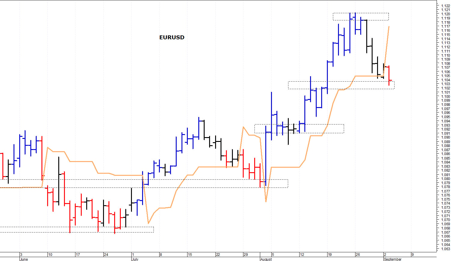 Euro-dollaro: fase correttiva