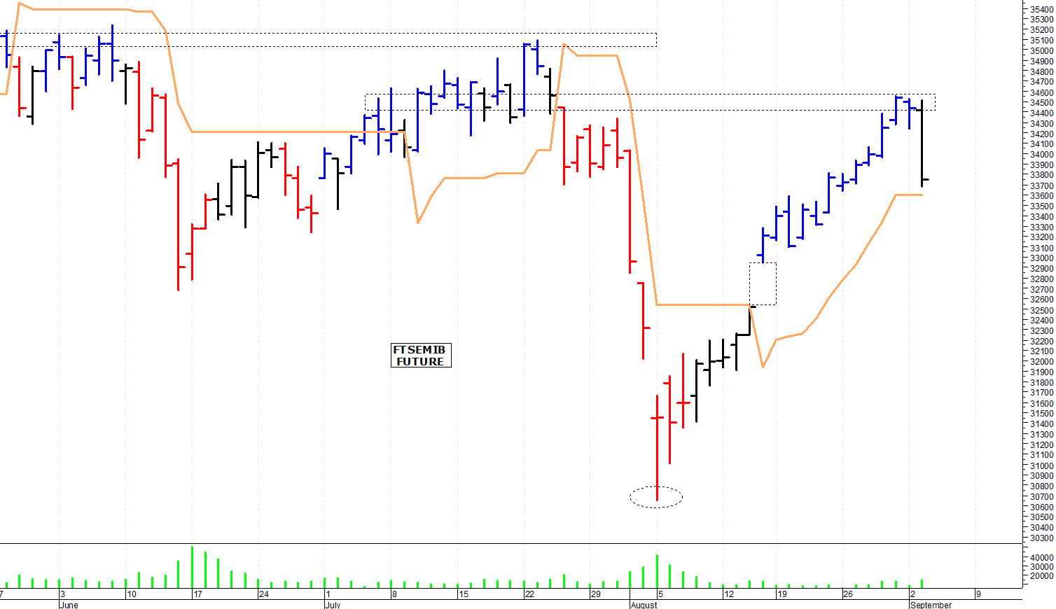 Ftse Mib future: spunti operativi per mercoledì 4 settembre