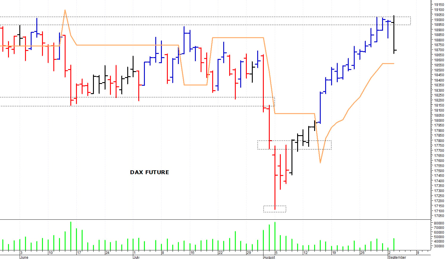 Dax future: una brusca correzione