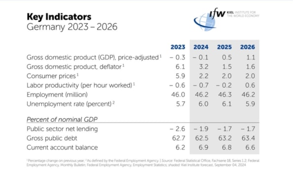 Crisi senza fine: la Germania verso una nuova recessione nel 2024 secondo l’istituto IfW Kiel. Cosa significa per l'Europa