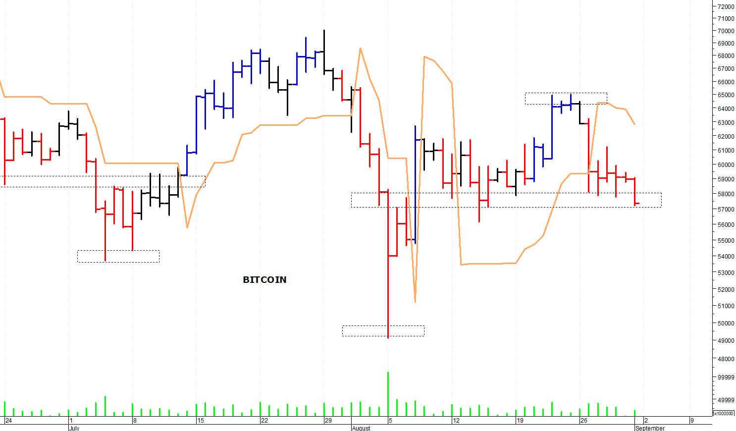 Bitcoin ($): nuovo test dei supporti