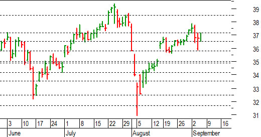 Unicredit: verso un nuovo possibile breakout di 37,15-37,18