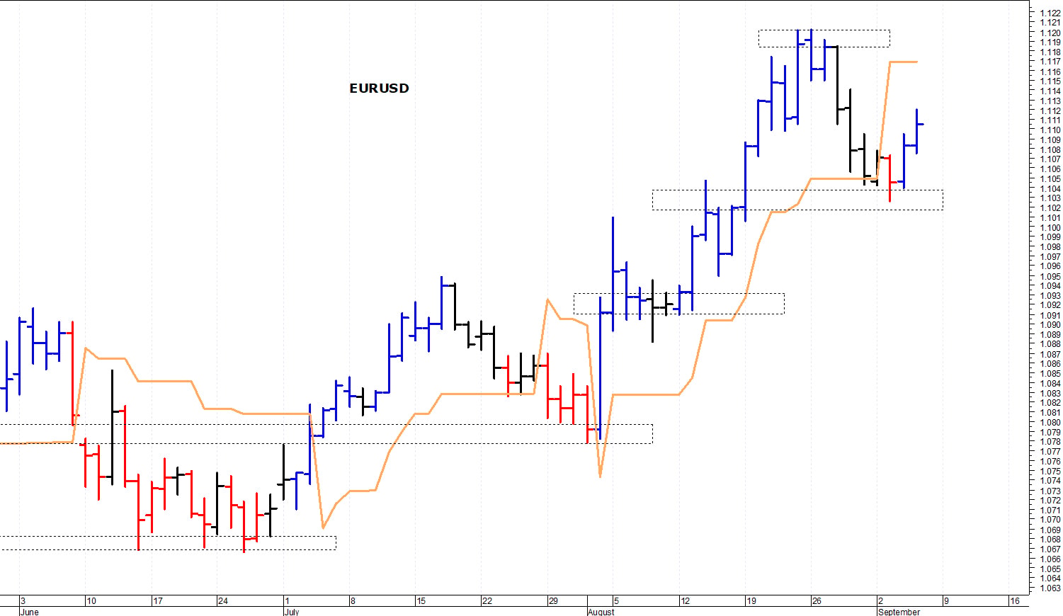 Euro-dollaro: picco intraday a quota 1,1120
