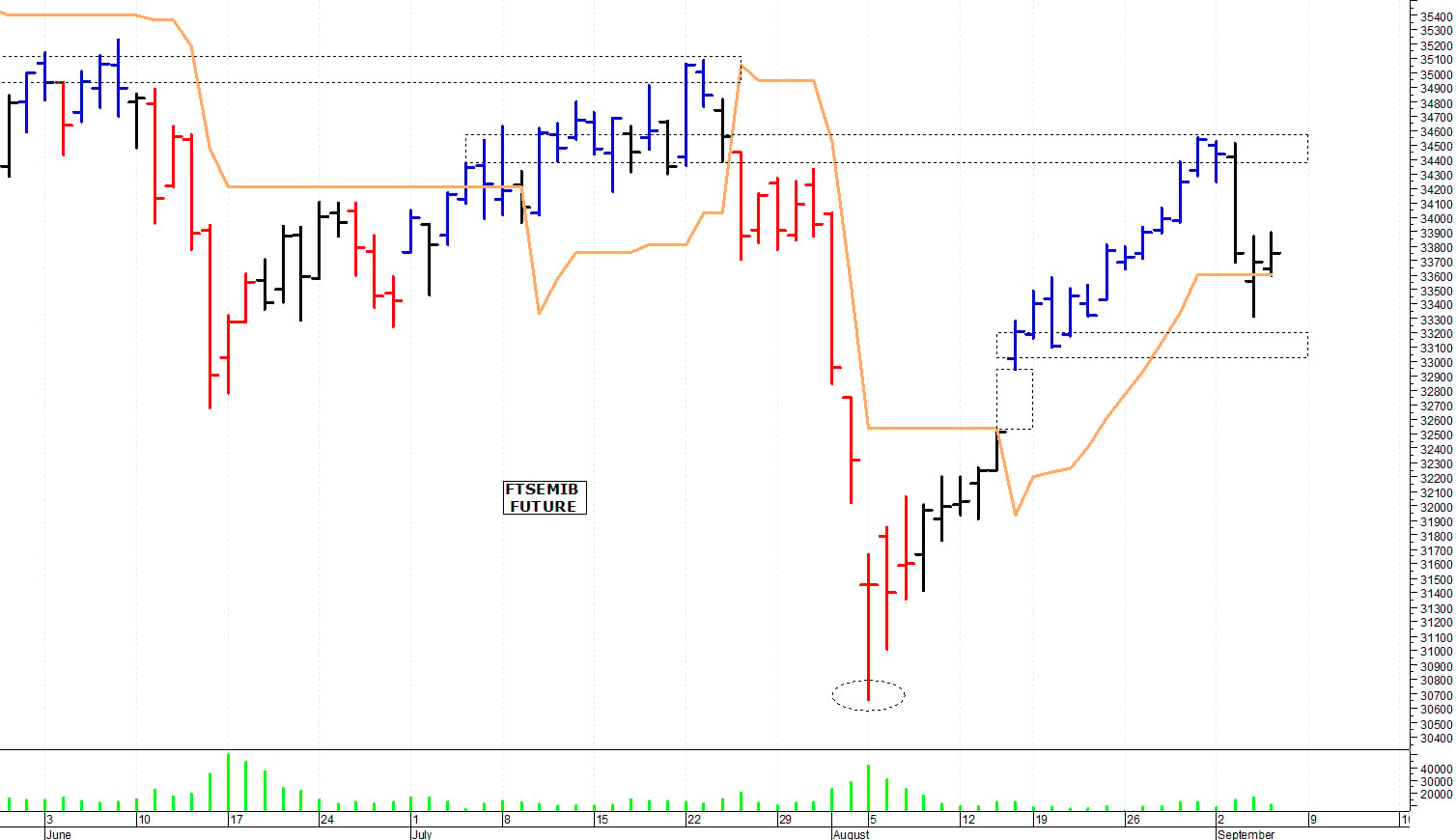 Ftse Mib future: spunti operativi per venerdì 6 settembre