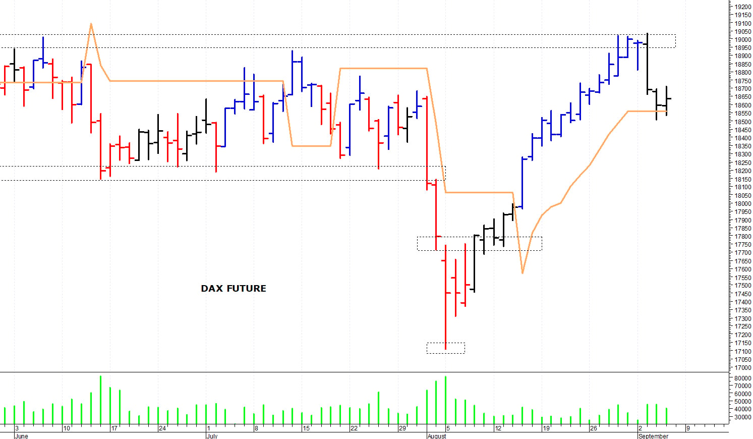 Dax future: sotto le resistenze