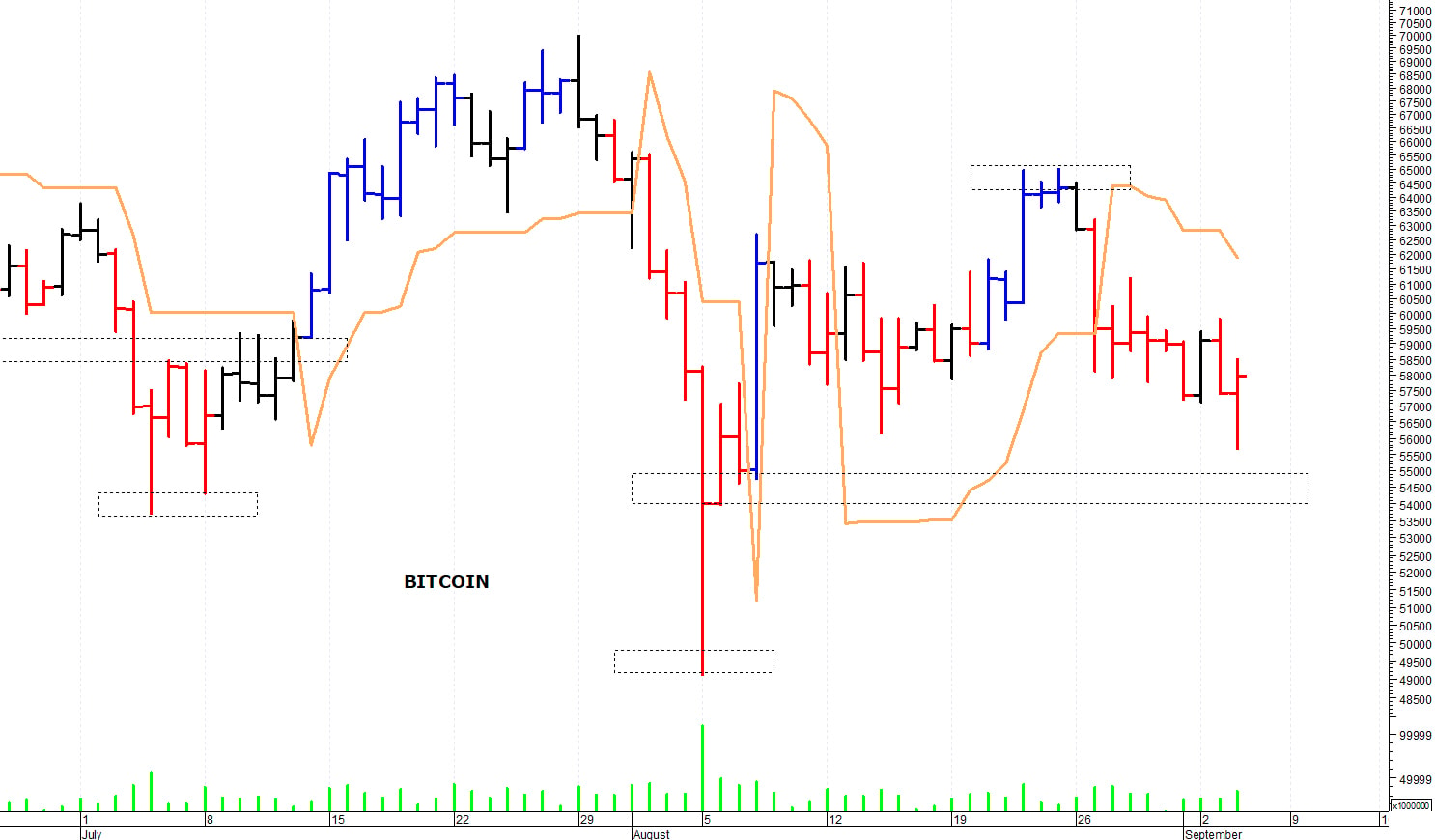 Bitcoin ($): prezzi in fase correttiva