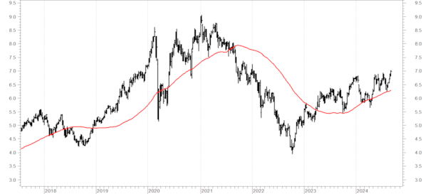 Il momentum delle utilities