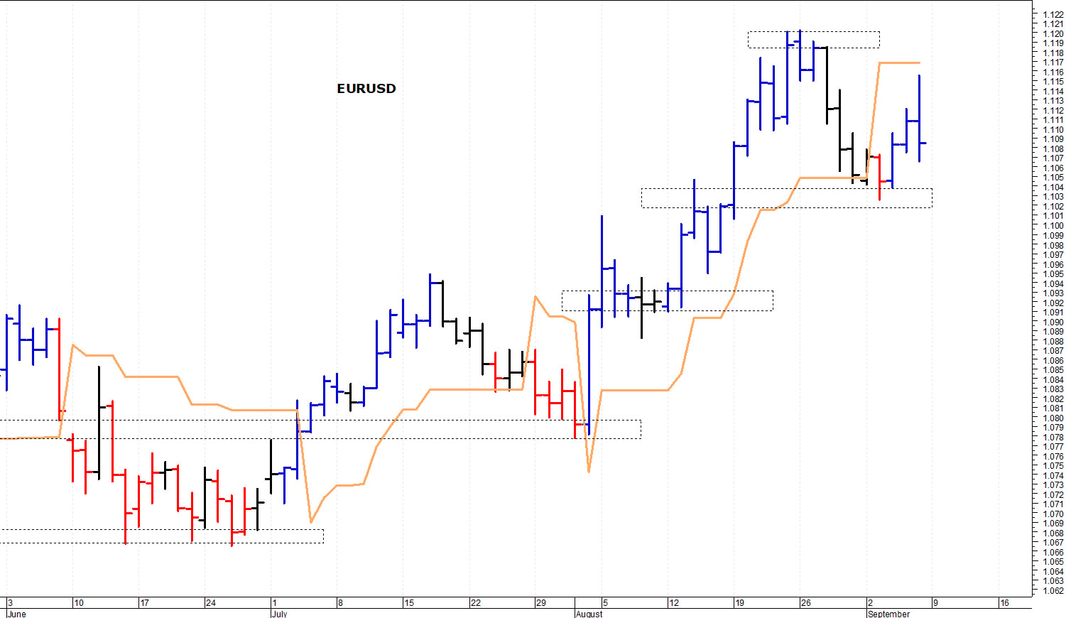 Euro-dollaro: massimo intraday a quota 1,1155