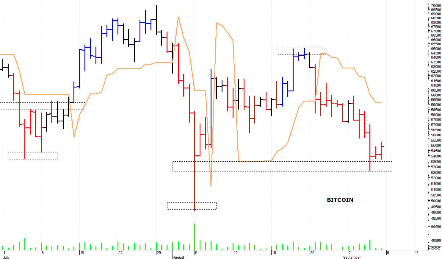 Bitcoin ($): supporto grafico a quota 52.500$
