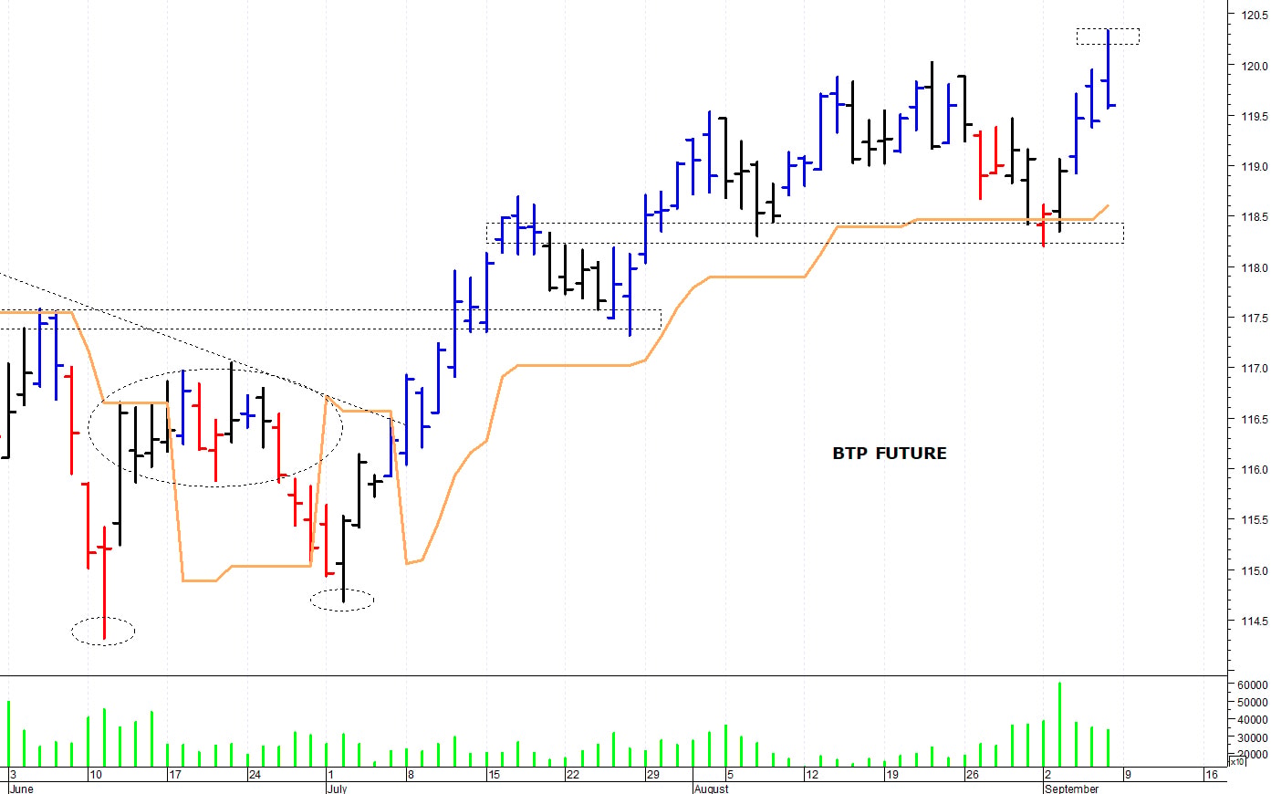 Btp future: minimo intraday a 119,33 punti