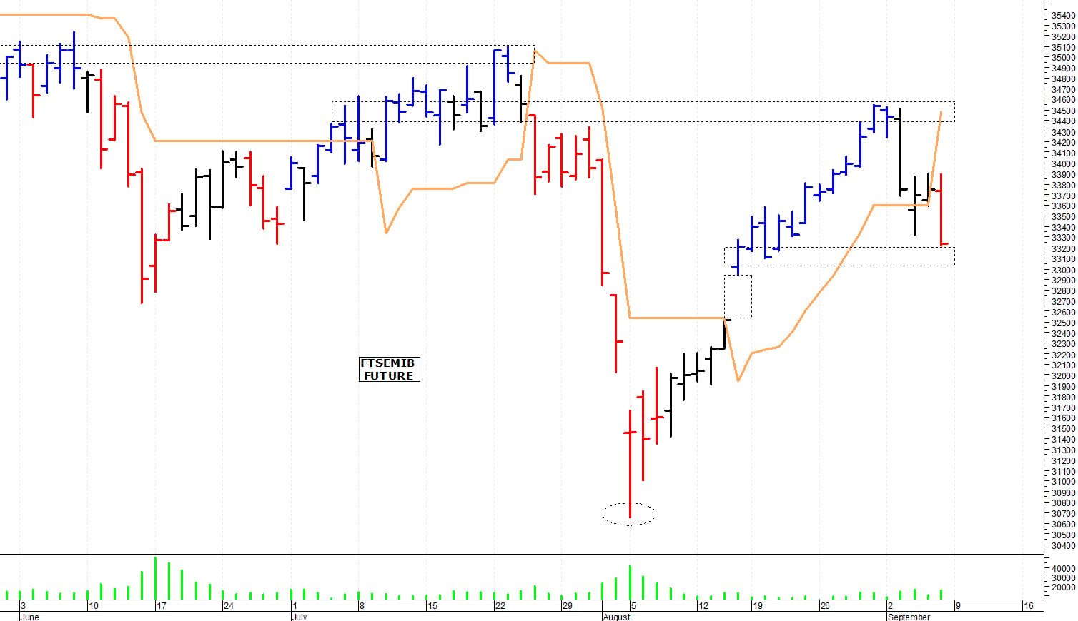 Ftse Mib future: spunti operativi per martedì 10 settembre
