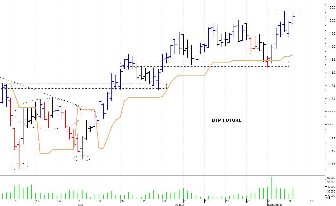 Btp future: il trend rimane positivo