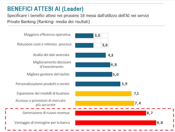 Benefici attesi dall'IA - fonte Aipb 2024