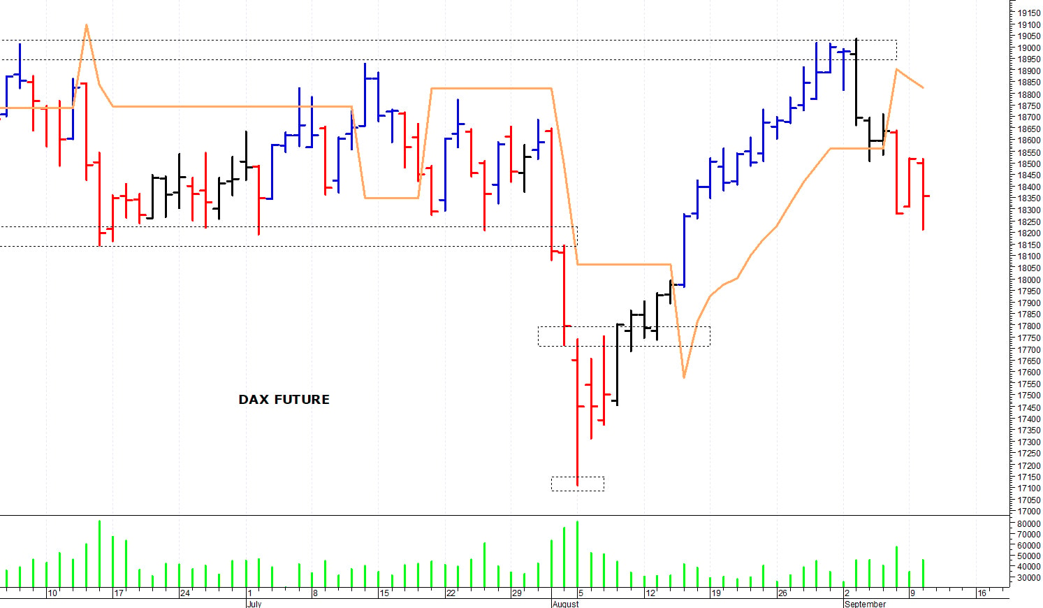 Dax future: minimo intraday a 18.225 punti