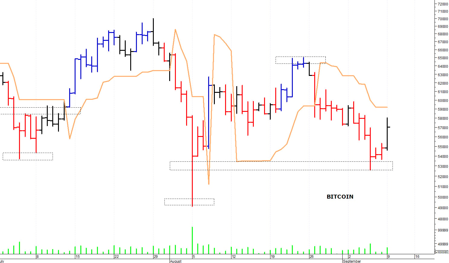 Bitcoin ($): i prezzi provano un rimbalzo tecnico
