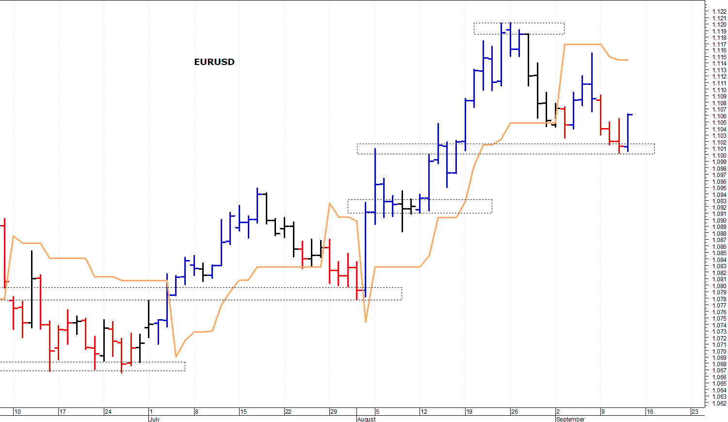 Euro-dollaro: fase contrastata