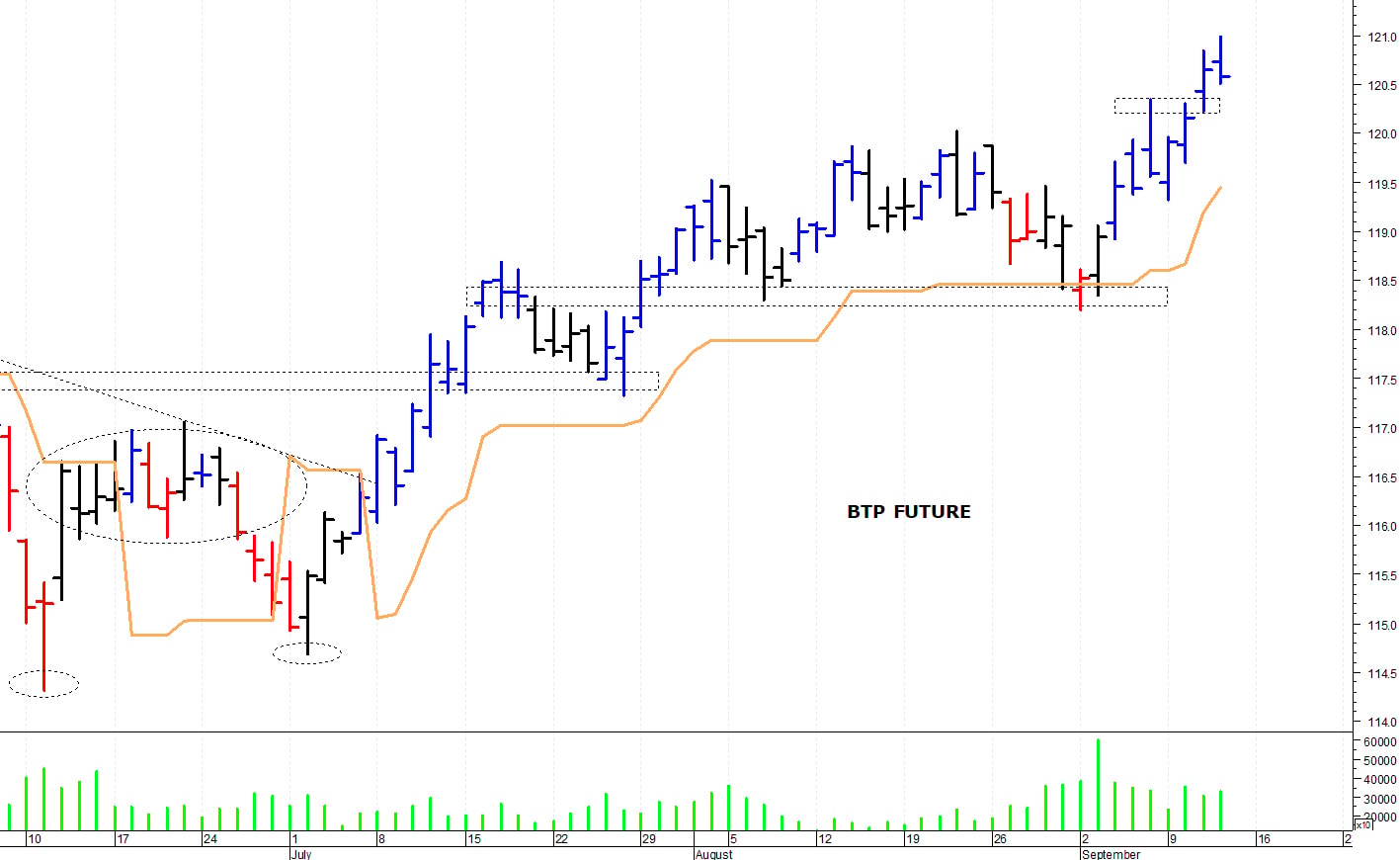 Btp future: al test dei 121 punti
