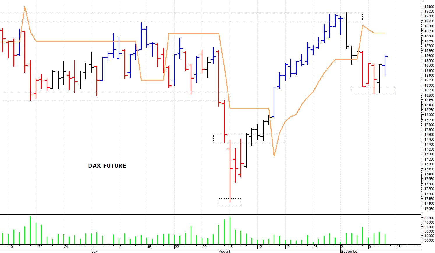Dax future: supporto a 18.200 punti