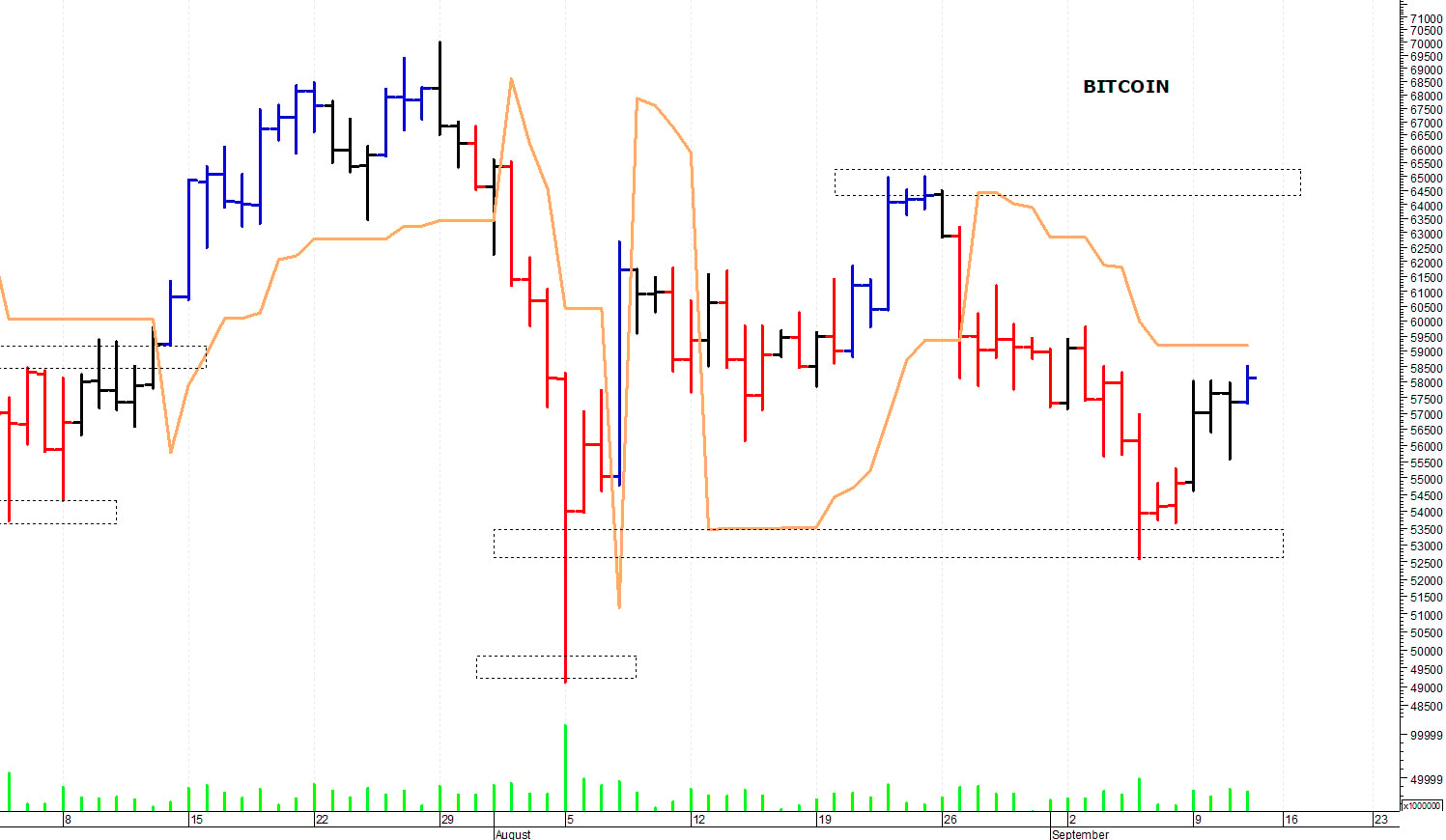 Bitcoin ($): i prezzi provano un recupero