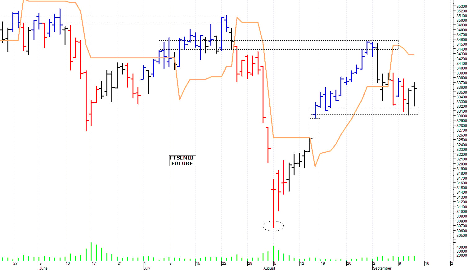 Ftse Mib future: spunti operativi per venerdì 13 settembre