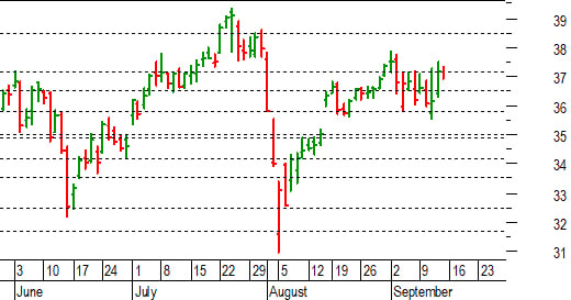 Unicredit: da confermare il breakout di 37,15-37,18 euro